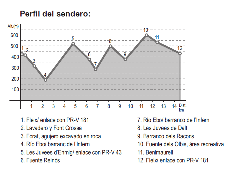 Barranc de l'Infern Loop HIking Trail Altimetry